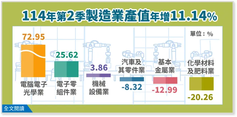    ▲第二季製造業各產業別產值年增率。（圖╱經濟部提供）  