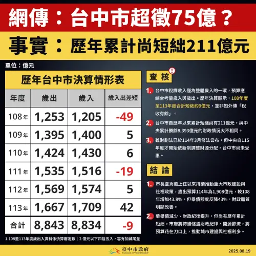▲台中市政府透過圖卡強調，市府並未超徵稅收，府庫尚短絀211億元。（圖／台中市政府提供，2025.08.19）