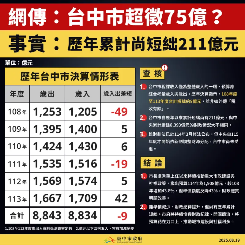 ▲台中市政府透過圖卡強調,市府並未超徵稅收,府庫尚短絀211億元。(圖/台中市政府提供,2025.08.19)