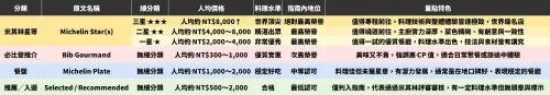 ▲樂活站長以圖表分析米其林指南中四大餐廳等級的標準、價格與特色。（圖／樂活站長臉書）