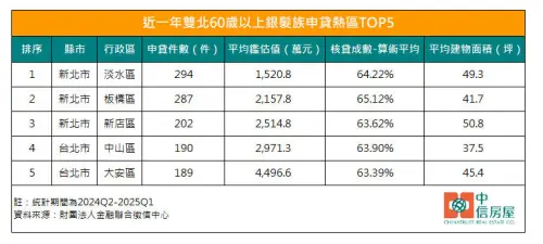 ▲近一年雙北60歲以上銀髮族申貸熱區TOP5。（圖／中信房屋提供）