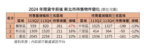 ▲2024年限貸令前後新北市待售物件變化表。（圖／台灣房屋提供）