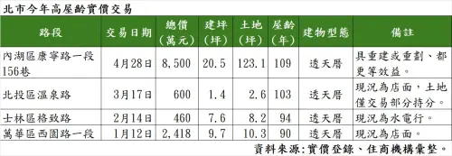 ▲北市今年高屋齡實價交易。（圖／住商機構提供）
