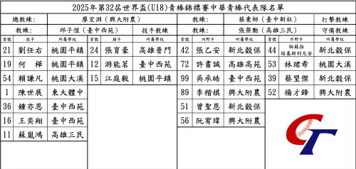 ▲U18中華隊20人名單公佈，陣中共有7位準職棒新鮮人。（圖／中華棒協提供）