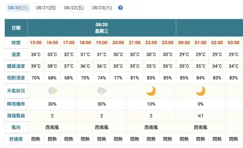▲大稻埕所處的「台北市大同區」，今晚降雨機率大約為30％，氣溫30至31度。（圖／中央氣象署cwa.gov.tw）