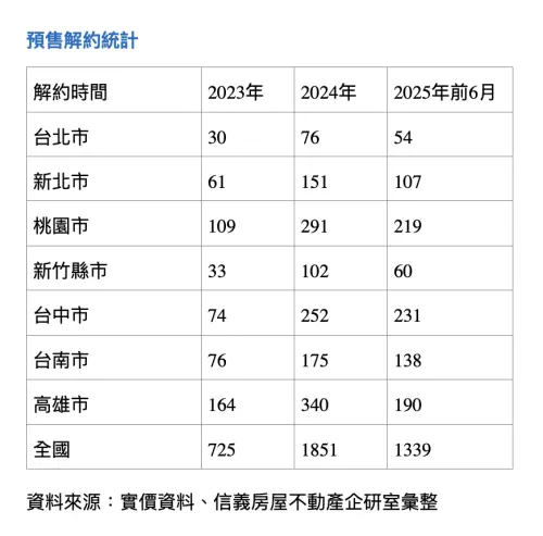 ▲預售屋解約統計表。（圖／信義房屋提供）