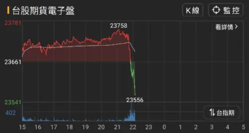 台指期夜盤斷崖式跳水！美股估值高到無犯錯餘地　台積電ADR再挫

