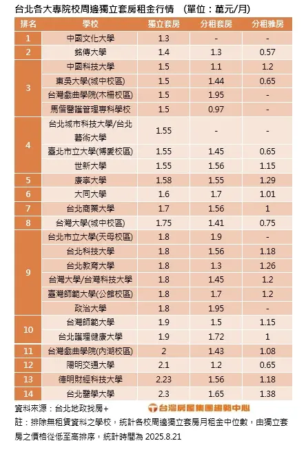 ▲台北各大專院校周邊獨立套房租金行情表。（圖／台灣房屋提供）