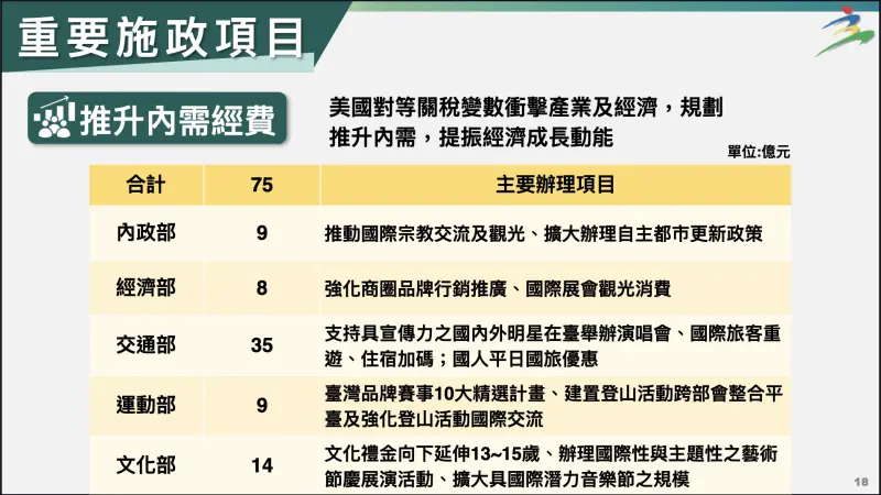    ▲行政院將刺激內需列為明年度重要施政項目。（行政院提供）  