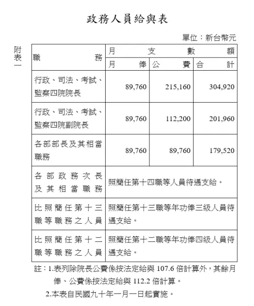 ▲各部部長享月俸8萬9760元、公費8萬9760元，合計17萬9520元。（圖／人事行政總處）
