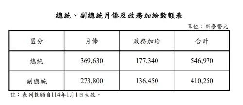 ▲總統月俸36萬9630元、政務加給17萬7340元，合計月薪54萬6970元。（圖／人事行政總處）