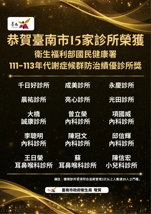 臺南市代謝症候群防治創佳績，全市15家診所榮獲衛生福利部國民健康署「111–113年代謝症候群防治績優診所獎」（圖／南市府提供）