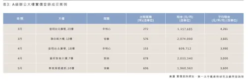 ▲2025年Q2 台北A級辦公室實登成交紀錄。（圖／第一太平戴維斯提供）