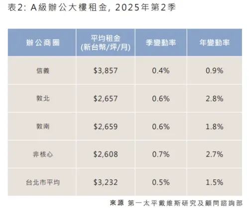 ▲2025年第2季台北市A級辦公大樓租金一覽。（圖／第一太平戴維斯）