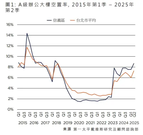 ▲2025年第1季至第2季台北市A級辦公大樓空置率一覽。（圖／第一太平戴維斯）