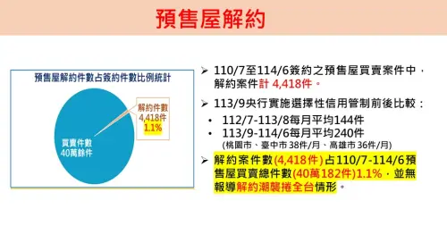 ▲預售屋解約案件統計。（圖／內政部提供）