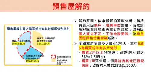 ▲預售屋解約解約原因)。（圖／內政部提供）