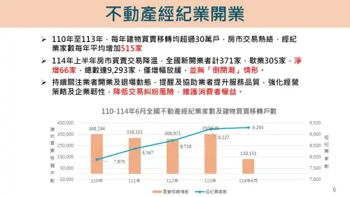▲不動產經紀業開業情形一覽，2025上半年仍增加66家。（圖／內政部提供）