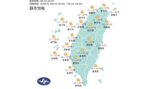 ▲氣象署發布高溫警報，今(22)日白天臺北市為紅色燈號，有連續出現38度極端高溫的機率，新北市為橙色燈號，有連續出現36度高溫的機率。（圖／中央氣象署cwa.gov.tw）