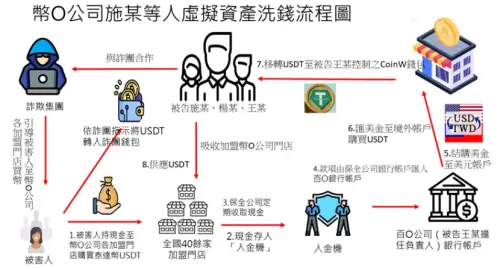 ▲幣想科技公司虛擬資產洗錢流程圖。（圖／士林地檢署提供）