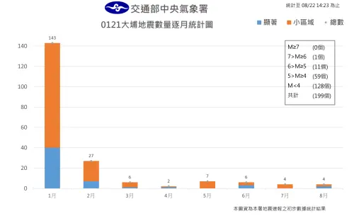 ▲根據地震測報中心統計，0121大埔地震發生後，1月25日、1月26日、1月30日分別都有規模5.5以上的餘震，在第1個月餘震數量高達143個，2月數量驟降變27個，近幾個月都是10個以下。（圖／氣象署提供）