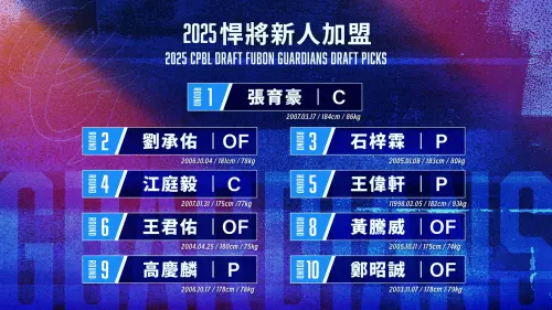 ▲富邦悍將新人簽約全數完成，共簽下9位新秀。（圖／富邦悍將提供）