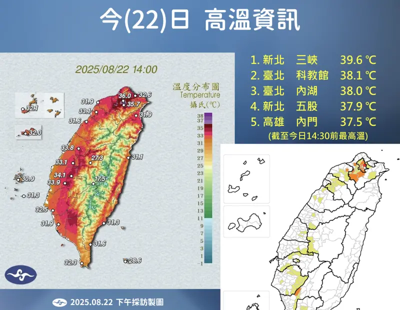 天氣／三峽今高溫逼近40度！六日繼續「烤番薯」體感飆到42度以上