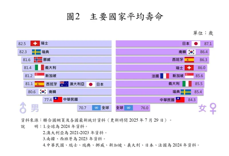 ▲國人的平均壽命為80.77歲，其中男性77.42歲、女性84.30歲。（圖／內政部提供）