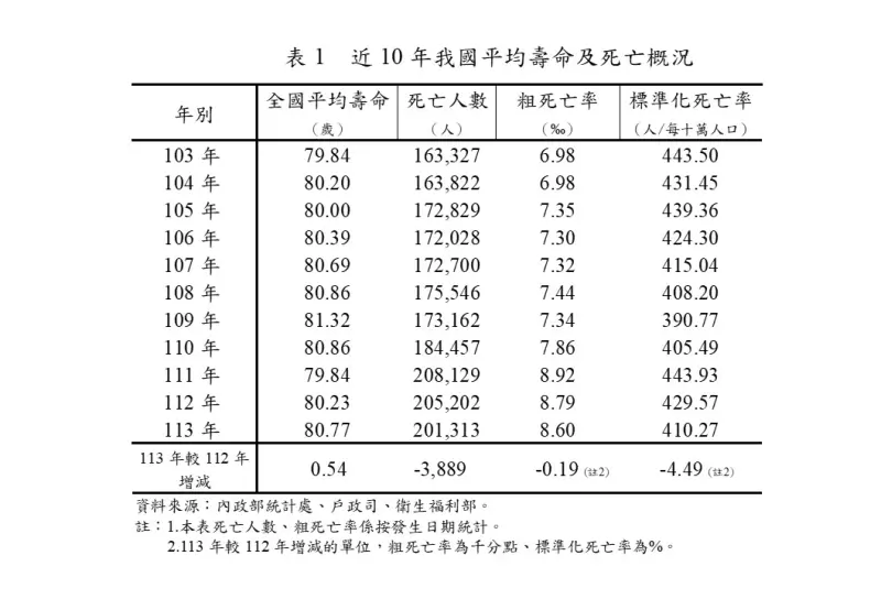 ▲近10年我國平均壽命及死亡概況。(圖/內政部提供)