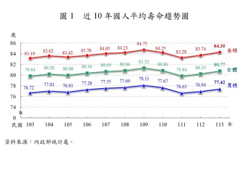 ▲近10年國人平均壽命趨勢圖。（圖／內政部提供）