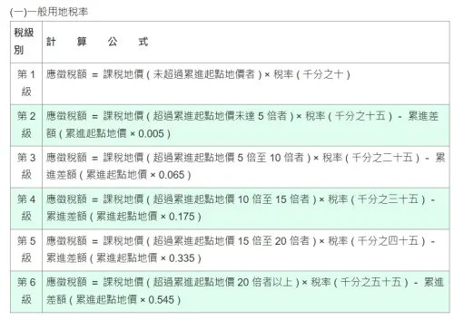 ▲地價稅一般用地稅率是10‰~55‰，採累進方式課徵，計算公式分6級距。（圖／臺北市稅捐稽徵處提供）