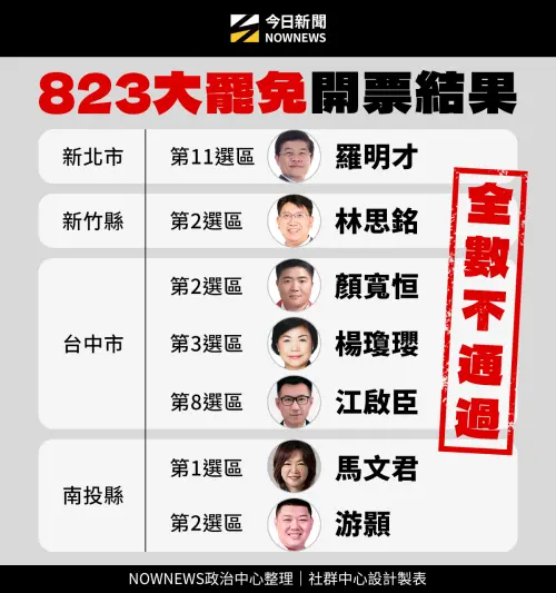 ▲823罷免7位藍委全數不通過。（圖／NOWNEWS社群中心製表）