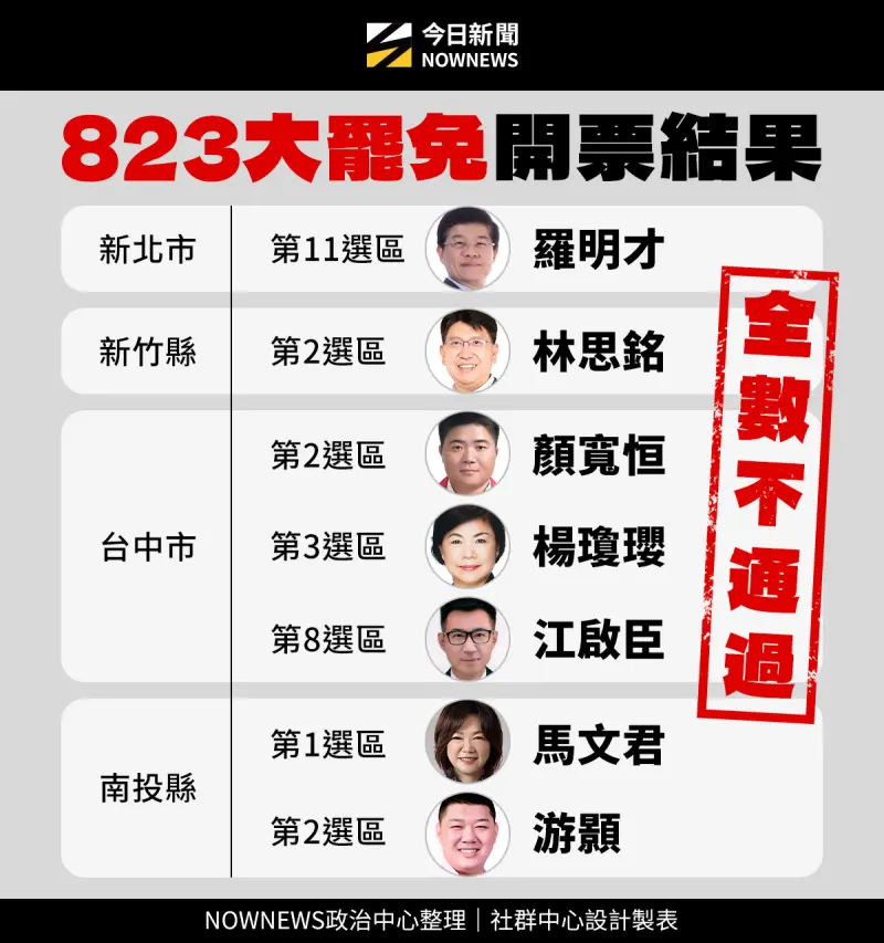 ▲823罷免7位藍委全數不通過。(圖/NOWNEWS社群中心製表)