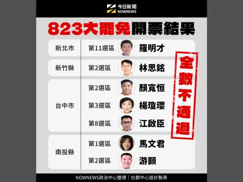 823罷免與公投開票一次看！罷免案7比0未過關　核三延役未達門檻
