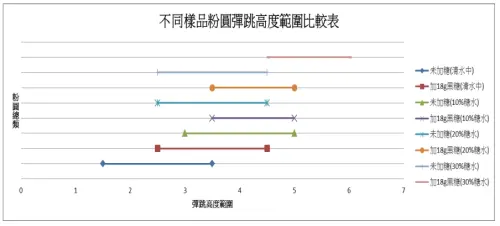 ▲苗栗後龍國中曾有學生實驗發現，珍珠加糖比加添加物「澱粉凝膠」更Q彈。（圖／國立臺灣科學教育館）