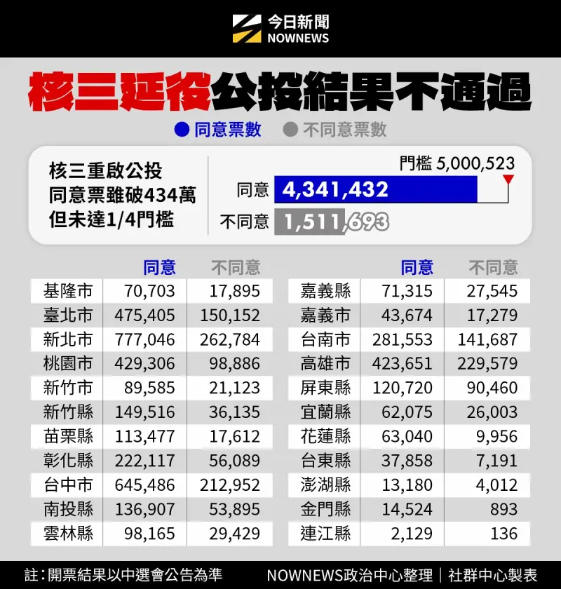 ▲核三延役公投詳細票數。(圖/NOWNEWS製作)
