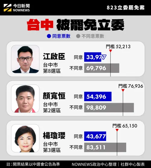 ▲台中立委罷免案詳細票數。（圖／NOWNEWS製作）