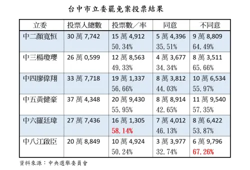 ▲台中市6藍委罷免結果比一比，羅廷瑋、江啟臣各在其中一項奪冠。（圖／記者顏幸如攝，2025.08.24）