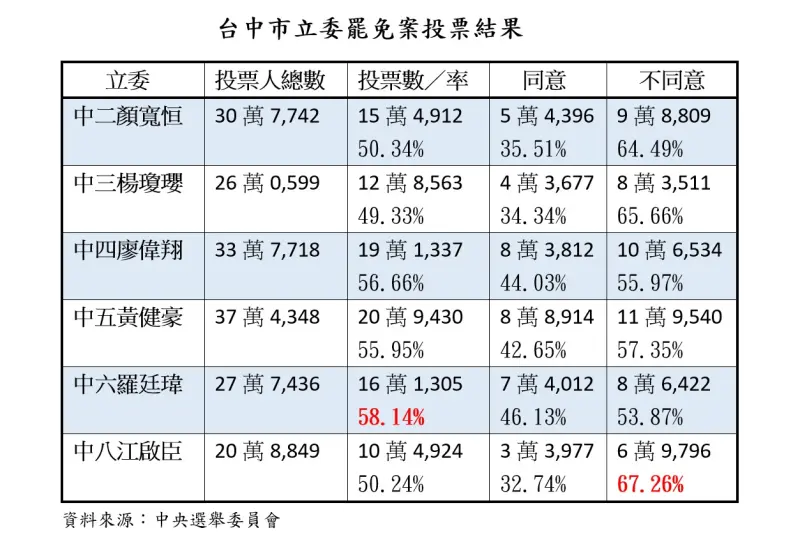 ▲台中市6藍委罷免結果比一比,羅廷瑋、江啟臣各在其中一項奪冠。(圖/記者顏幸如攝,2025.08.24)