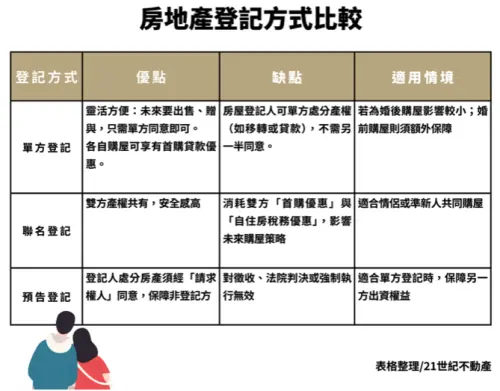▲房地產登記方式比較表。（圖／21世紀不動產提供）