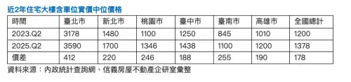 ▲近2年住宅大樓含車位實價中位價格。（圖／信義房屋提供）