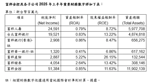 ▲富邦金控及各子公司2025年上半年重要財務數字。（圖／富邦金提供）