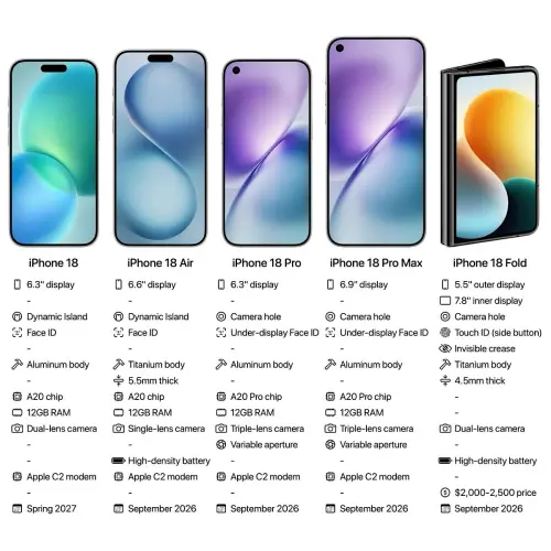 ▲iPhone 18初步爆料規格圖表，傳出蘋果首代摺疊機iPhone 18 Flod將推出。（圖/小豪包膜板橋店）
