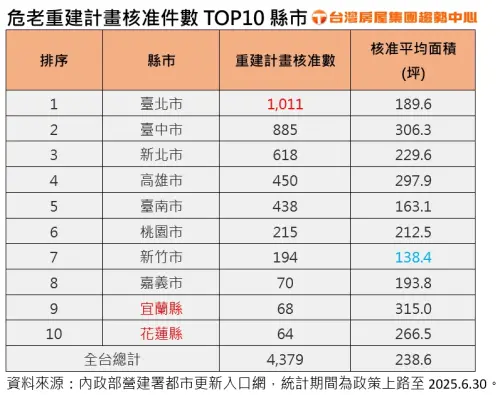 ▲危老重建計畫核准件數TOP10縣市。（圖／台灣房屋提供）