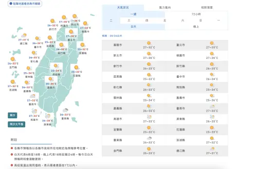 ▲各地多雲到晴，中南部午後有局部短延時大雨，大台北可能出現局部37至38度左右的極端高溫。（圖／中央氣象署cwa.gov.tw）
