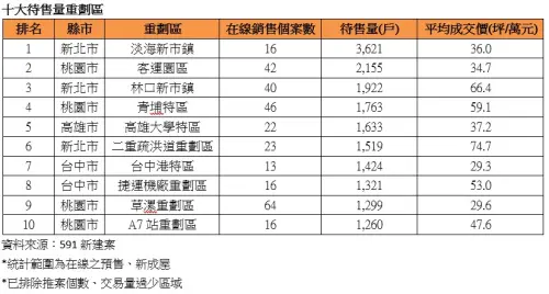 ▲十大待售量重劃區。（圖／591新建案提供,2025.08.26）