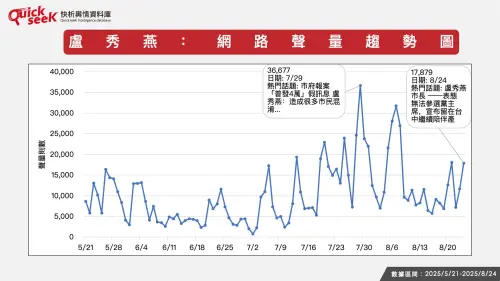 ▲盧秀燕，網路聲量趨勢圖。（圖／QuickseeK提供）