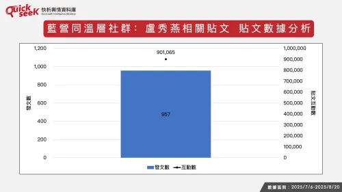 ▲藍營同溫層社群，盧秀燕相關貼文、數據分析。（圖／QuickseeK提供）