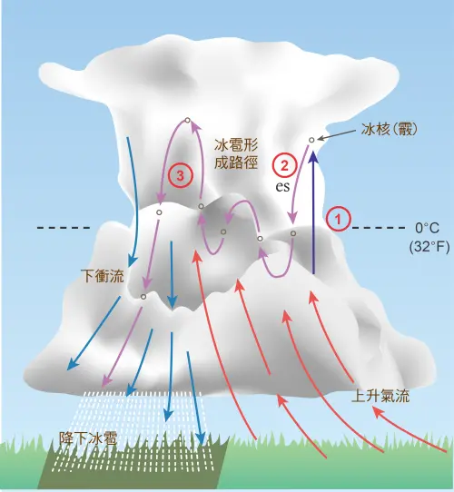 ▲台灣春夏季的午後雷陣雨發生，積雨雲強大的上升氣流才是冰雹產生的主要原因。（圖／中央氣象署）