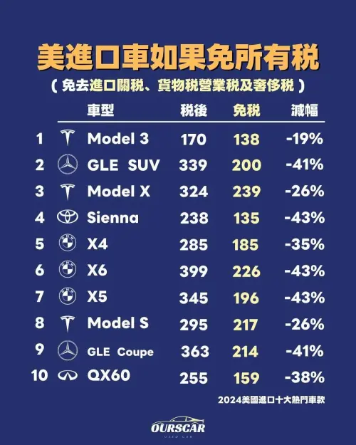 ▲網路流傳美國車零關稅後，預估特斯拉 Model X 將降價85萬元。（圖／翻攝NISSAN TSC SENTRA 俱樂部臉書）